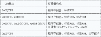 三菱PLC Q系列CPU模块存储器的构成