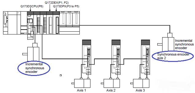 三菱plc外部编码器作输入轴同步控制